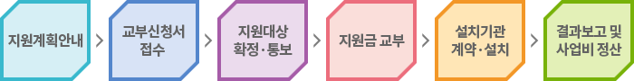 지원계획안내 > 교부신청서 접수 > 지원대상 확정 및 통보 > 지원금 교부 > 설치기관 계약 및 설치 > 결과보고 및 사업비 정산